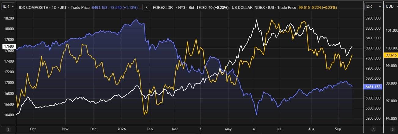 IHSG, nilai tukar rupiah terhadap dolar AS, dan Dollar Index (DXY)